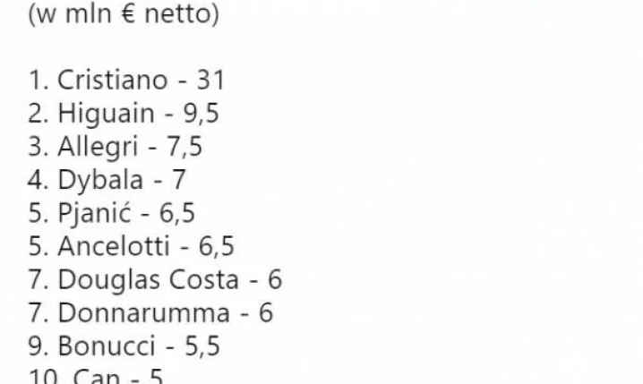 TOP pensje w Serie A. DWÓCH TRENERÓW W CZOŁOWEJ 10
